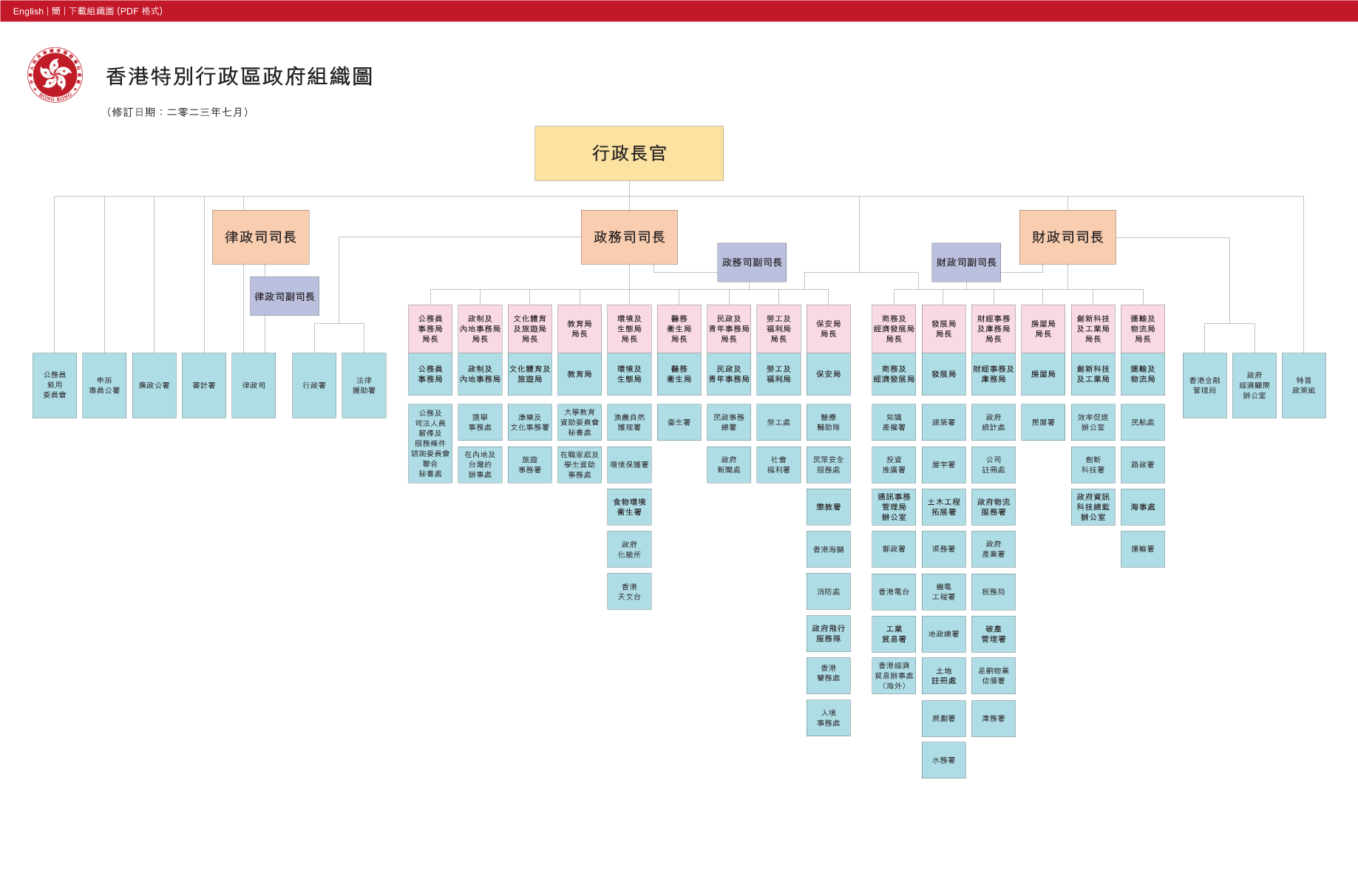 香港特别行政区政府组织图「三司十三局」(2015年—)