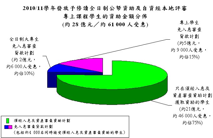 在2010/11學年，學資處共向61 000名修讀全日制公帑資助或自資經本地評審專上課程的學生發放了約28億元的資助，當中約21億元為須經入息及資產審查的助學金和貸款，另約7億元為免入息審查貸款。 在受惠的61 000名學生當中，約有46 000人(約75%)只在須經入息及資產審查資助計劃下獲取資助，另約有11 000名學生只接受了免入息審查貸款，而餘下的4 000名學生則同時接受了須經入息及資產審查的助學金和貸款，以及免入息審查貸款。