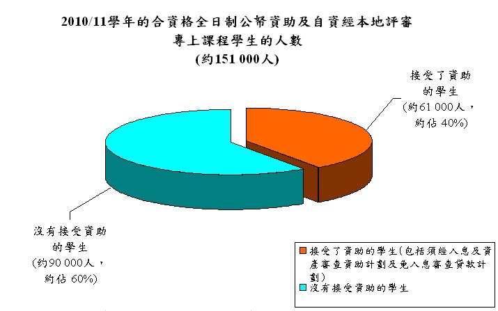 在2010/11學年，共有約151 000名修讀全日制公帑資助或自資經本地評審專上課程的學生，當中約61 000名學生（40%）接受了資助。