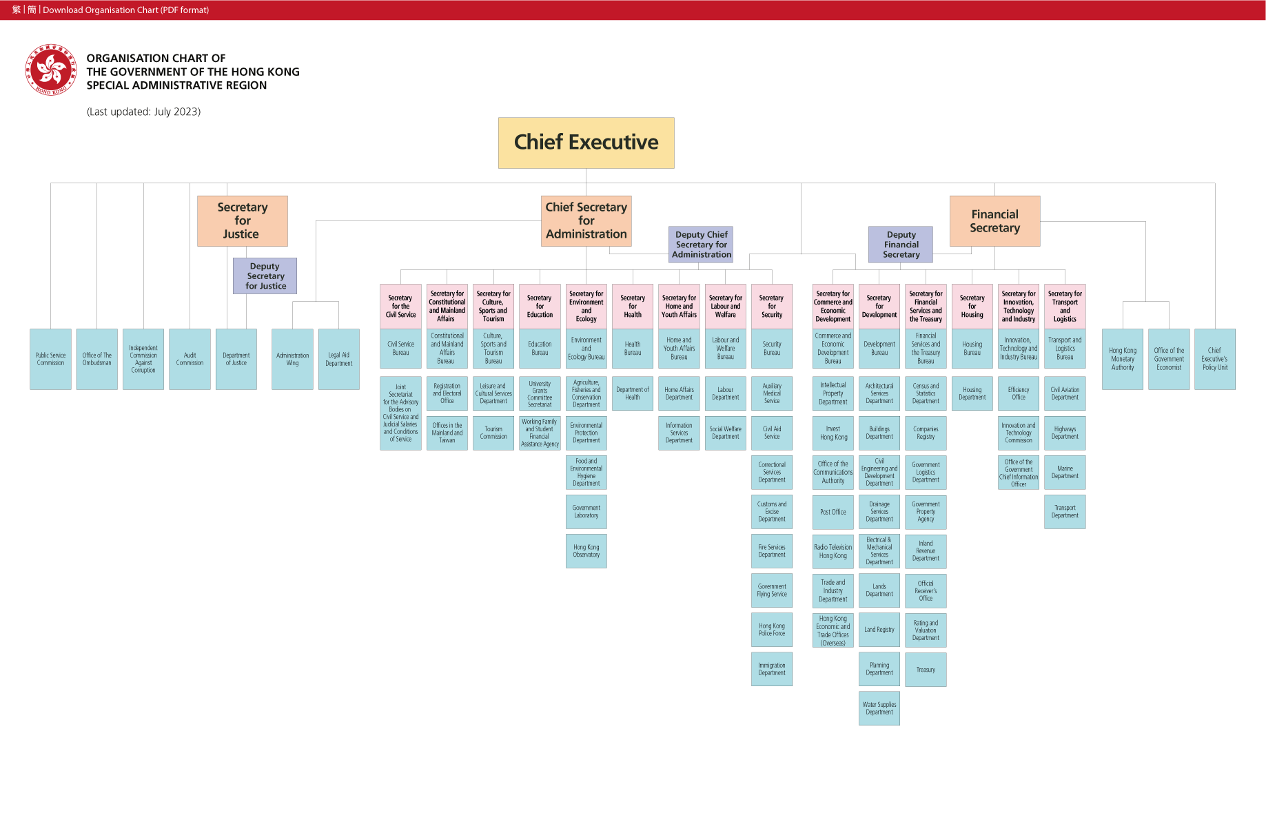 Organisation Chart of the Government of the HKSAR