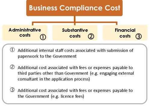 Business Compliance Cost Framework