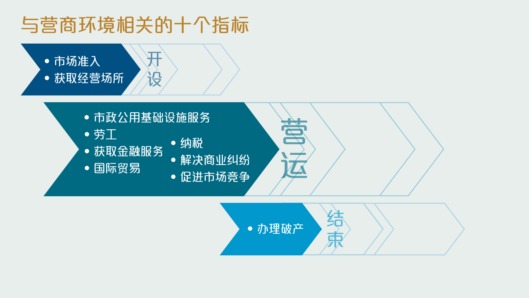 甚么是「营商环境成熟度评估」项目?