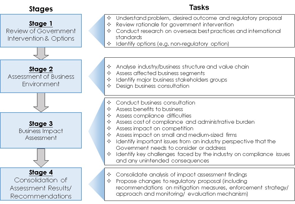 Business Impact Assessment Framework