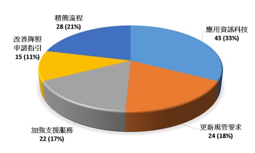 2018-19 方便營商措施