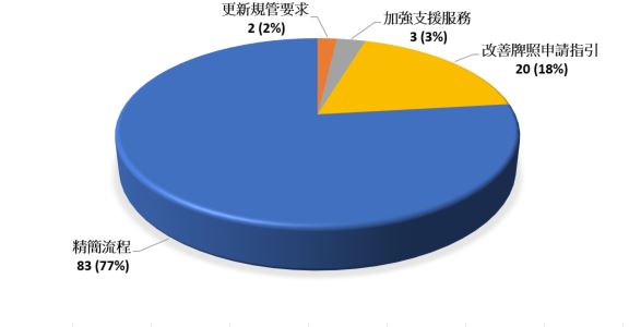 2021-22 方便營商措施