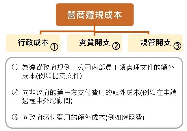 營商遵規成本架構