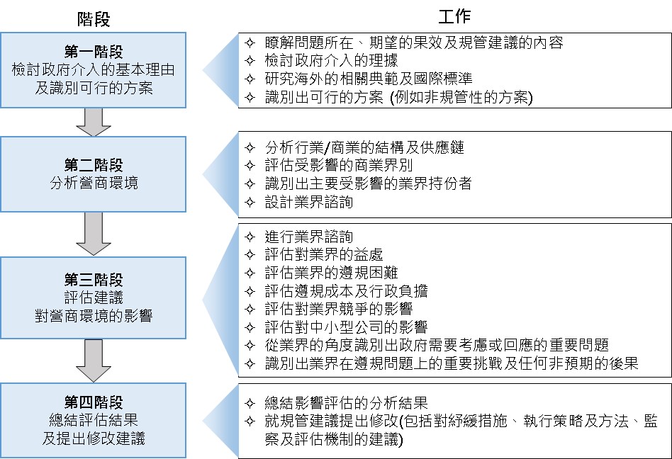 營商環境影響評估架構