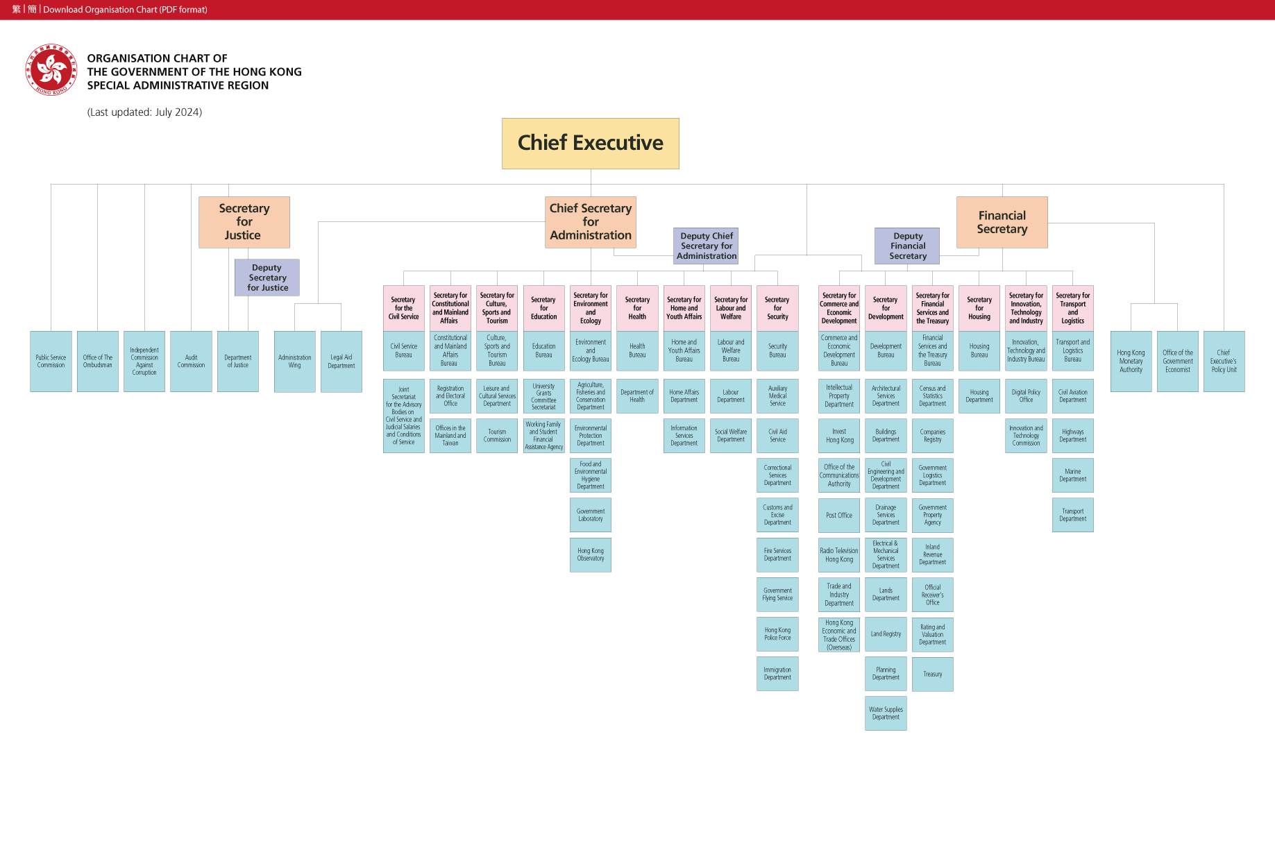Organisation Chart of the Government of the HKSAR